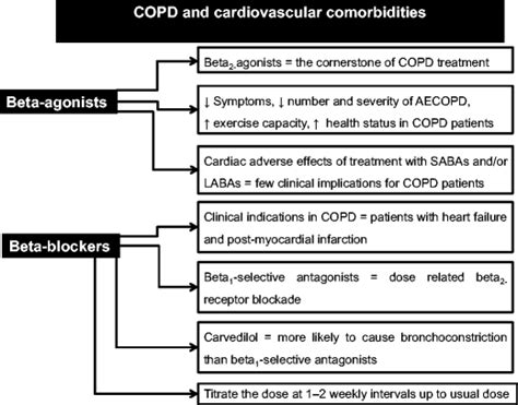 beta blockers in copd|Practical recommendations for the use of beta.